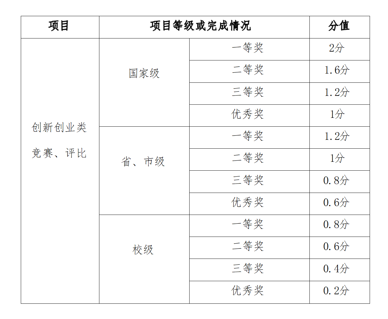 赣西科技职业学院第二课堂成绩单制度实施办法(2023.3.5)_01(3).png