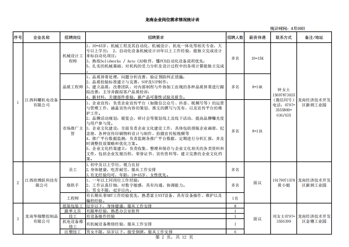 龙南企业岗位需求情况统计表（4月10日）(2)_02.png