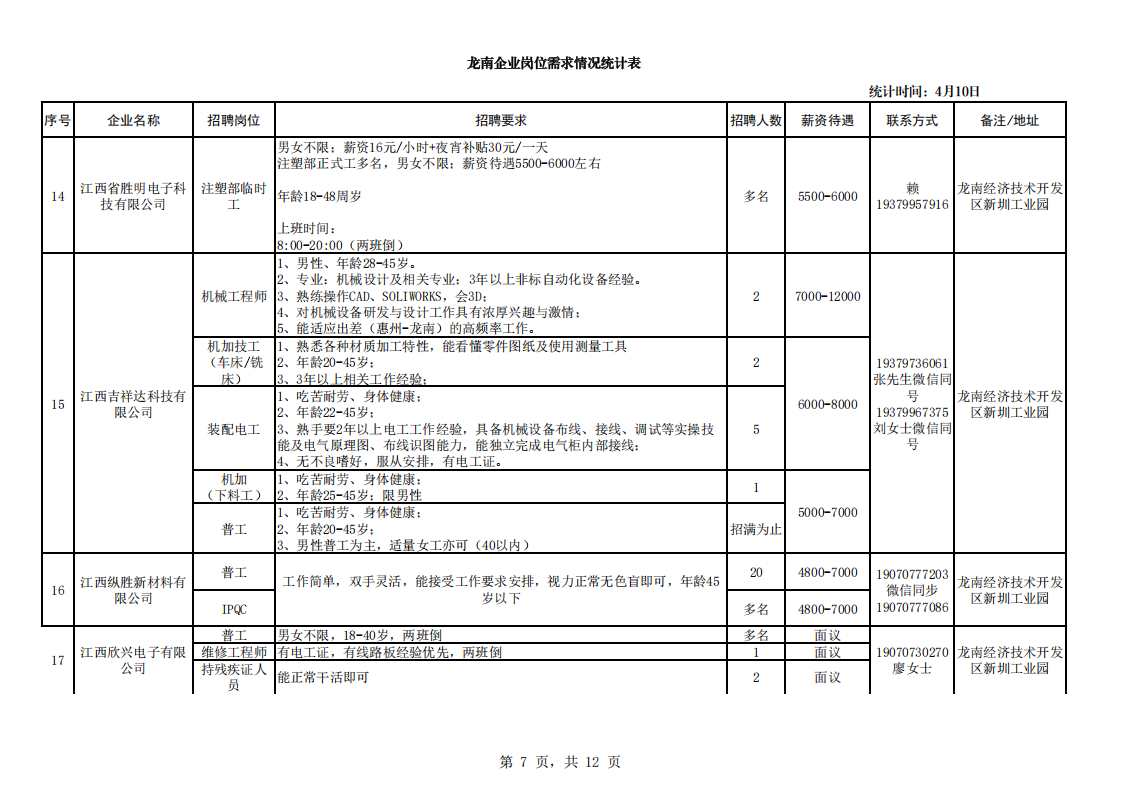 龙南企业岗位需求情况统计表（4月10日）(2)_07.png